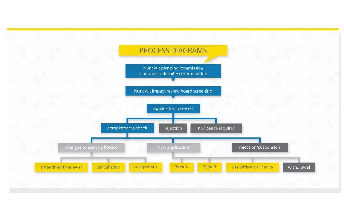 Overview of Process