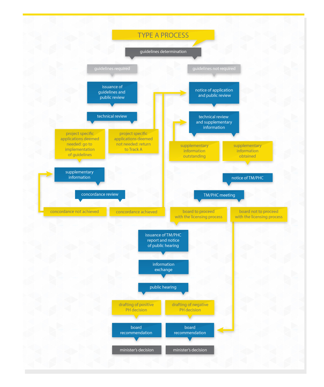 Type A Process