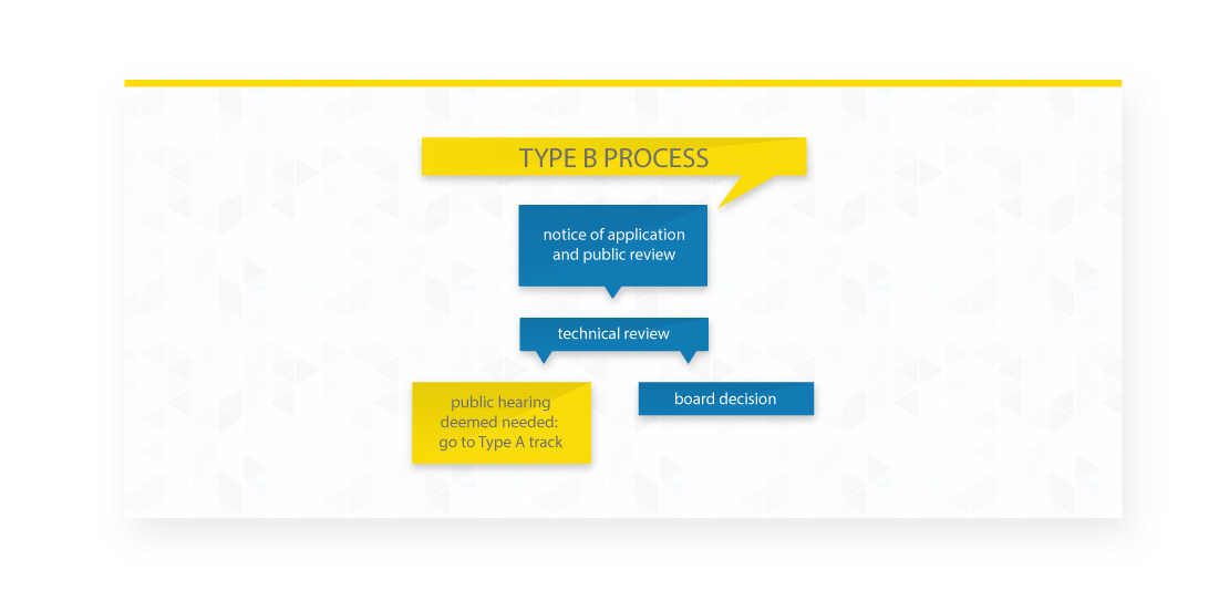 Type B Process