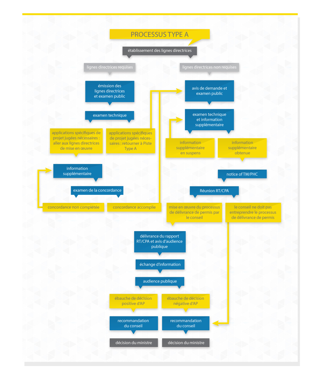 Type A Process