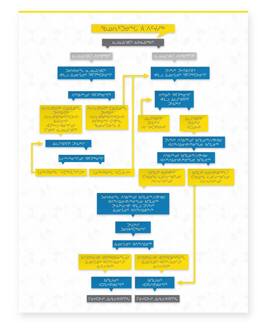 Type A Process