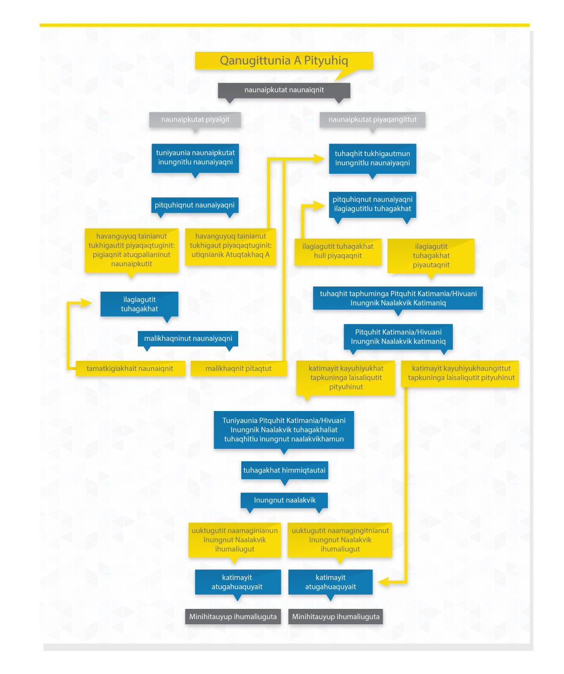 Type A Process