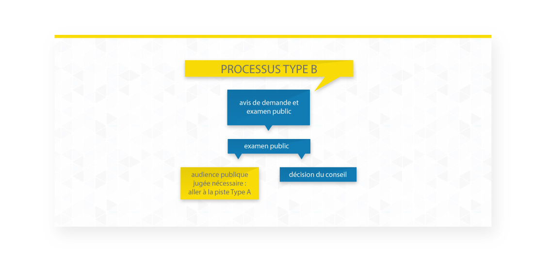 Type B Process